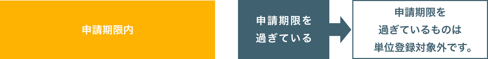 申請期限内 申請期限を過ぎている 申請期限を過ぎているものは単位登録対象外です。